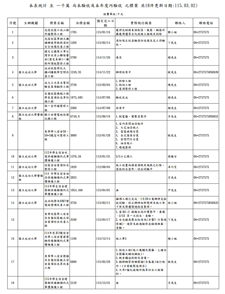 1150302工程進度