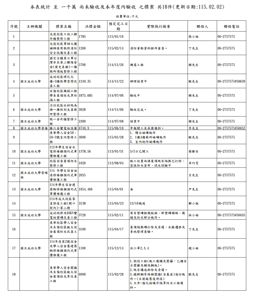1150202工程進度