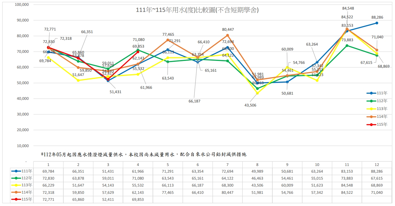 111年~115年近五年同期用水比較圖