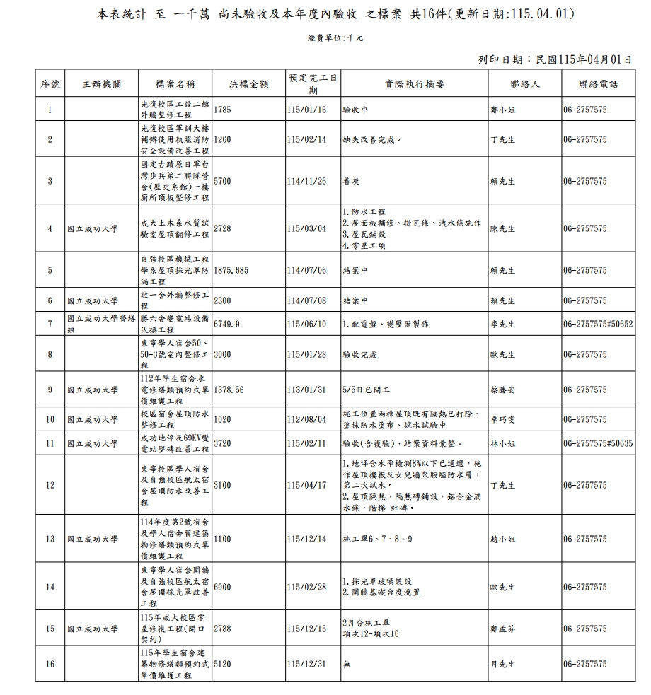 1150401工程進度