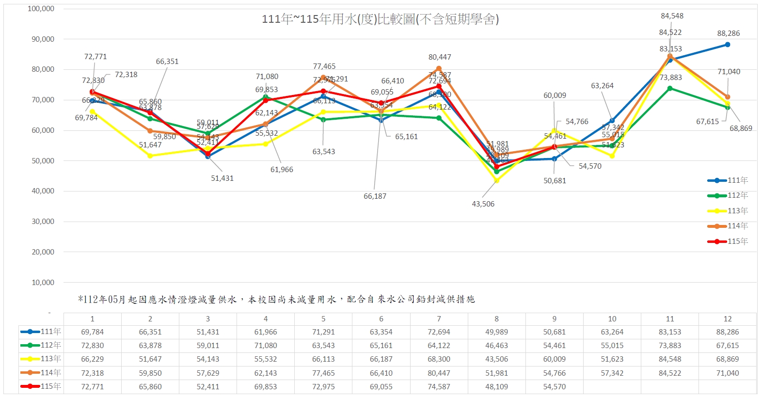 111年~115年近五年同期用水比較圖